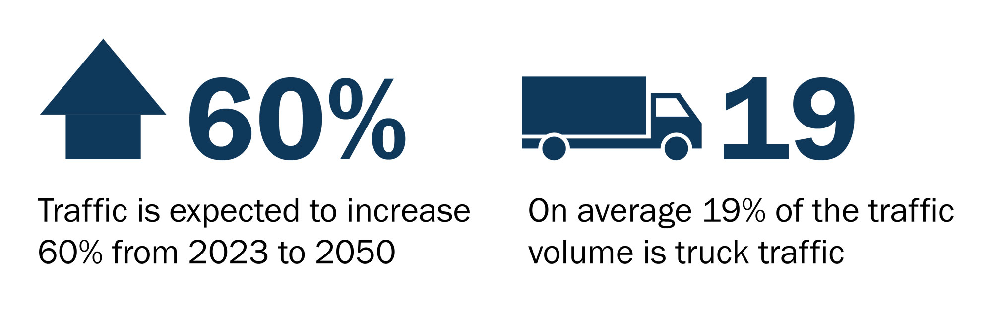 Traffic is expected to increase 60%, of which 19% is trucks on average