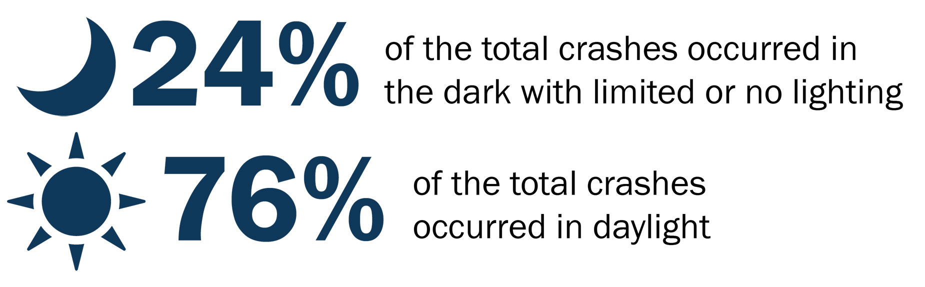 76% of crashes happen during the day and 24% at night